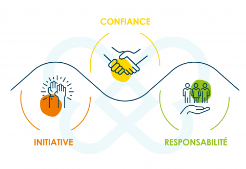 Les valeurs Korian : Confiance, Initiative, Responsabilité