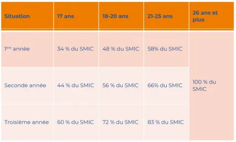 Grille salariale apprentissage